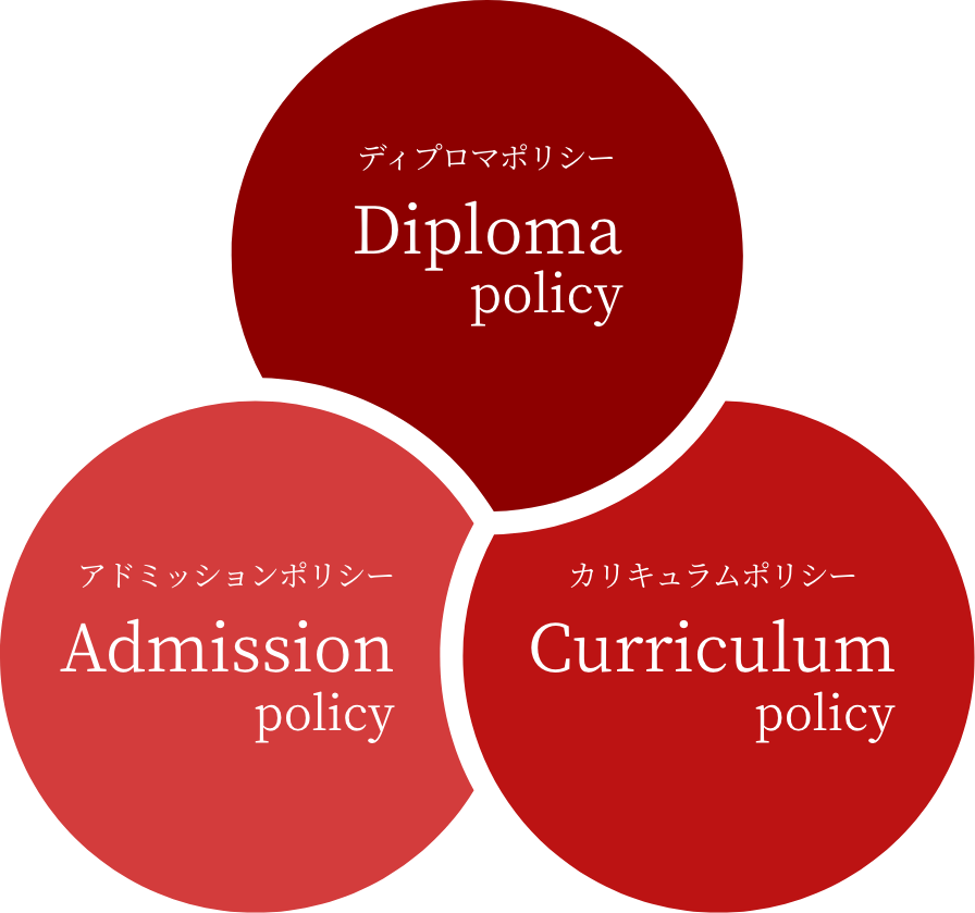 Diploma policy, Admission policy, Curriculum policy