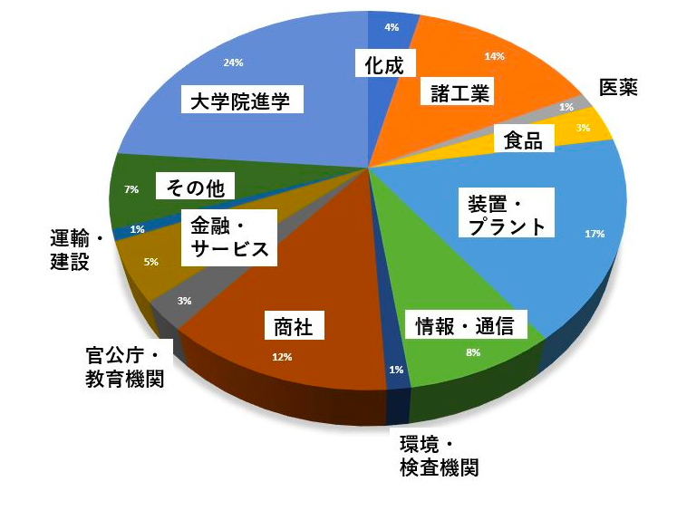進学者数割合円グラフ