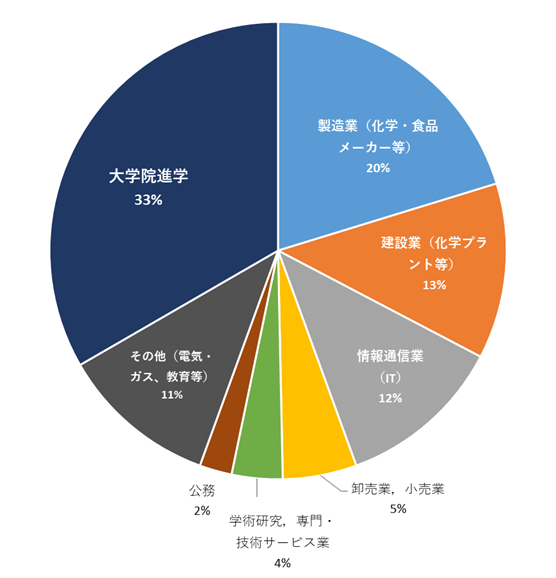 進学者数割合円グラフ